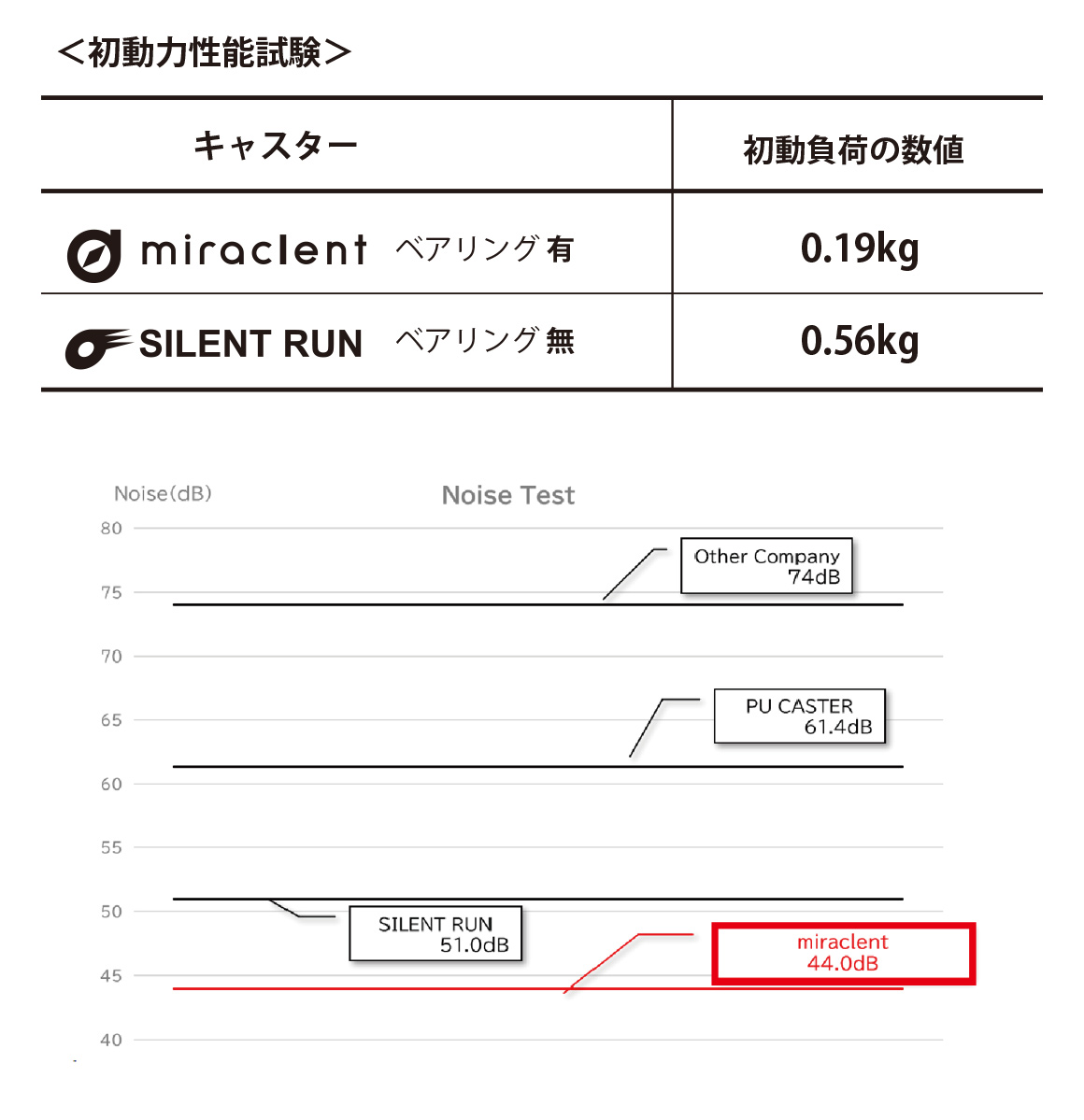 初動力性能試験